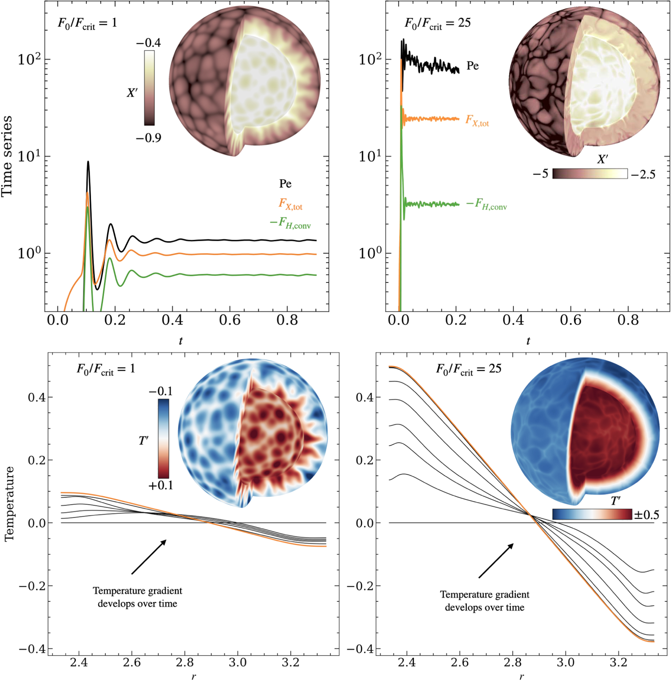 Heat Transport and Convective Velocities in Compositionally Driven Convection in Neutron Star and White Dwarf Interiors