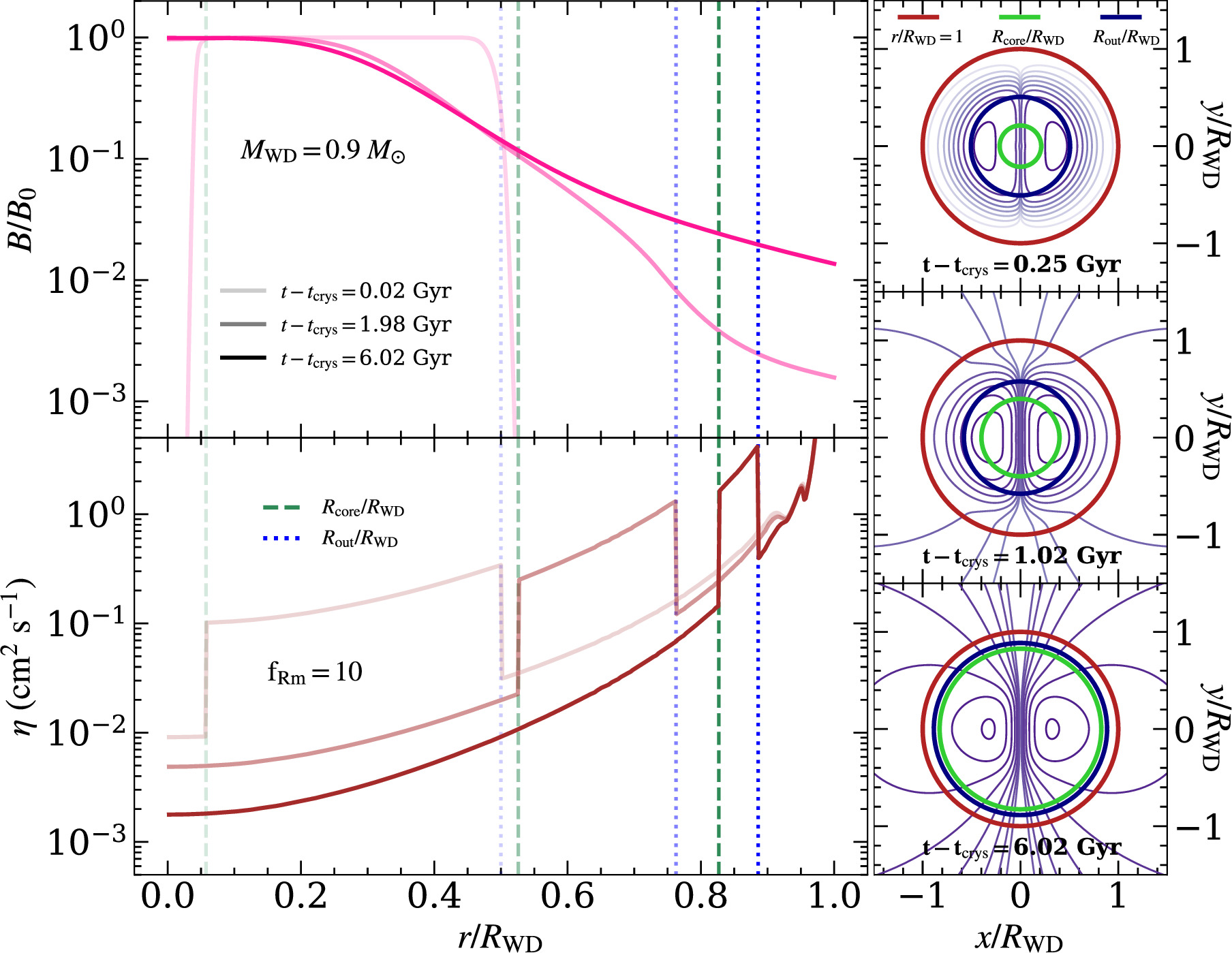 Magnetic Field Evolution for Crystallization-driven Dynamos in C/O White Dwarfs